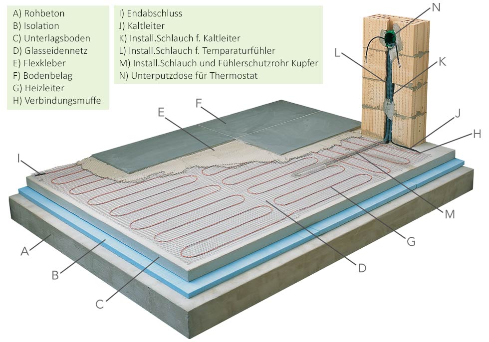 Fussbodenheizung unter Fliesen